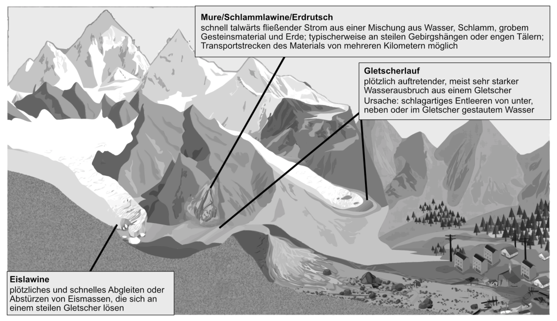 Illustration von Naturgefahren in den Bergen mit Gletscherlawine, Mure und Gletscherlauf